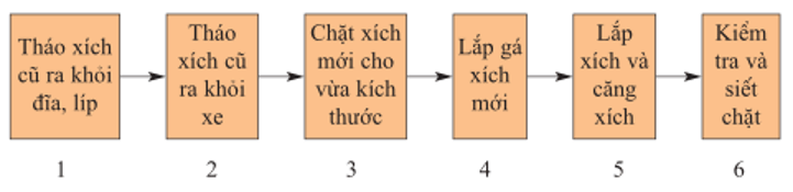 Câu 5 trang 46 Công nghệ 9 | Hay nhất Giải Công nghệ 9 Sửa chữa xe đạp