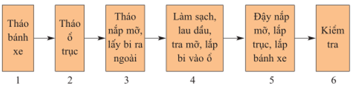 Câu 5 trang 46 Công nghệ 9 | Hay nhất Giải Công nghệ 9 Sửa chữa xe đạp