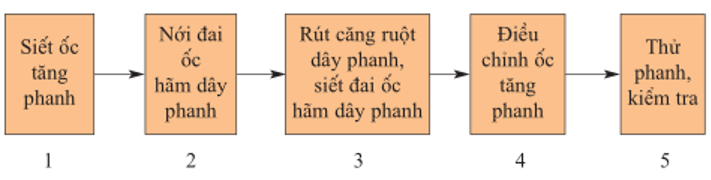 Lý thuyết Công nghệ 9 Bài 5: Thực hành: Chỉnh phanh, cổ phuốc