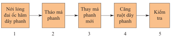 Lý thuyết Công nghệ 9 Bài 6: Thực hành: Thay ruột dây phanh, má phanh