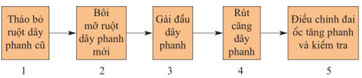 Lý thuyết Công nghệ 9 Bài 6: Thực hành: Thay ruột dây phanh, má phanh