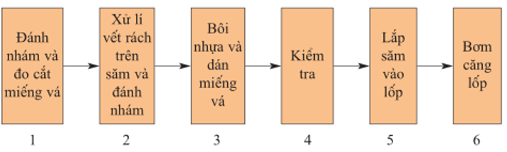 Lý thuyết Công nghệ 9 Bài 7: Thực hành: Vá săm, thay lốp