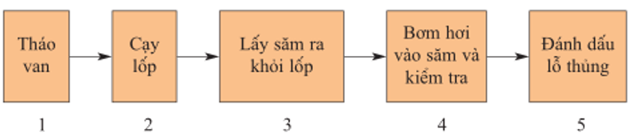 Lý thuyết Công nghệ 9 Bài 7: Thực hành: Vá săm, thay lốp