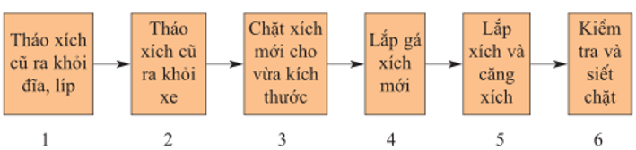 Lý thuyết Công nghệ 9 Bài 8: Thực hành: Thay xích, líp