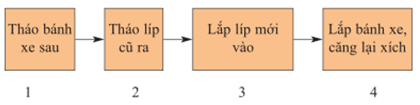 Lý thuyết Công nghệ 9 Bài 8: Thực hành: Thay xích, líp