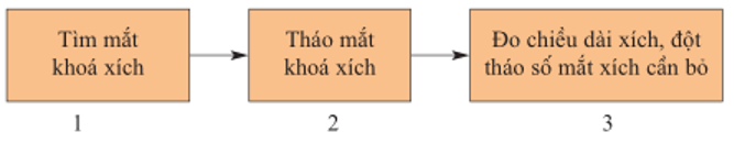 Lý thuyết Công nghệ 9 Bài 8: Thực hành: Thay xích, líp