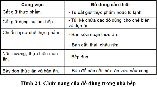 Lý thuyết, trắc nghiệm Công nghệ 9 Bài 3 (có đáp án): Sắp xếp và trang trí nhà bếp