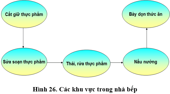 Lý thuyết, trắc nghiệm Công nghệ 9 Bài 3 (có đáp án): Sắp xếp và trang trí nhà bếp