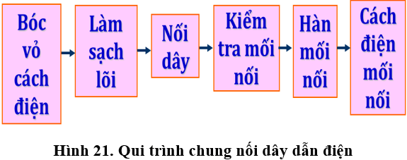 Lý thuyết Công nghệ 9 Bài 5: Thực hành: Nối dây dẫn điện (hay, chi tiết)