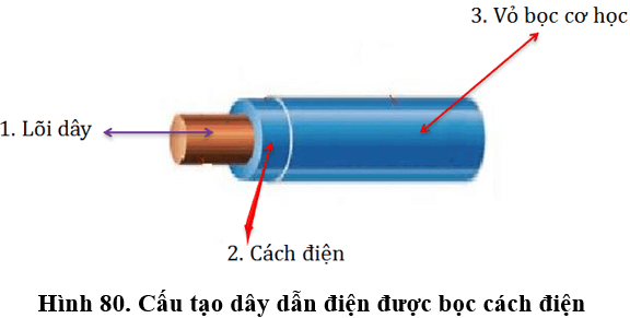 Lý thuyết Công nghệ 9 Tổng kết và ôn tập (hay, chi tiết)