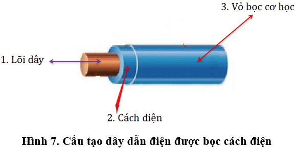 Lý thuyết Công nghệ 9 Bài 2: Vật liệu điện dùng trong lắp đặt mạng điện trong nhà (hay, chi tiết)