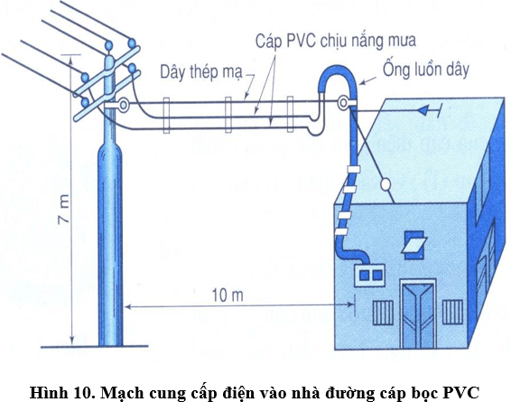 Lý thuyết Công nghệ 9 Bài 2: Vật liệu điện dùng trong lắp đặt mạng điện trong nhà (hay, chi tiết)