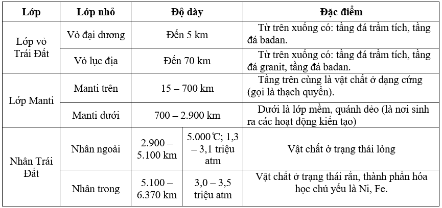 Để học tốt Địa Lý 10 | Giải bài tập Địa Lý 10