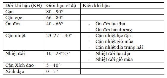 Để học tốt Địa Lý 10 | Giải bài tập Địa Lý 10