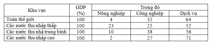 Để học tốt Địa Lý 10 | Giải bài tập Địa Lý 10