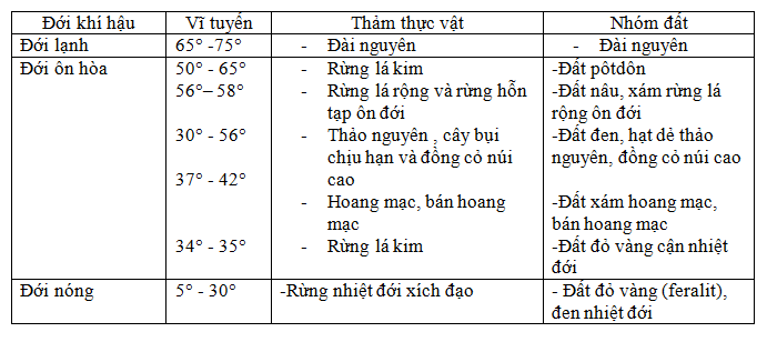 Để học tốt Địa Lý 10 | Giải bài tập Địa Lý 10