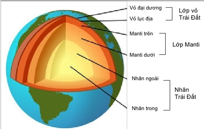 Lý thuyết Địa Lí 10 Bài 7: Cấu trúc của Trái Đất. Thạch quyển. Thuyết kiến tạo mảng | Lý thuyết Địa Lí 10 ngắn gọn