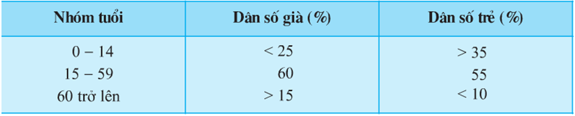 Lý thuyết Địa Lí 10 Bài 23: Cơ cấu dân số | Lý thuyết Địa Lí 10 ngắn gọn