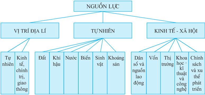 Lý thuyết Địa Lí 10 Bài 26: Cơ cấu nền kinh tế | Lý thuyết Địa Lí 10 ngắn gọn