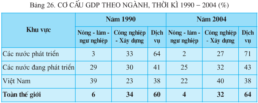 Lý thuyết Địa Lí 10 Bài 26: Cơ cấu nền kinh tế | Lý thuyết Địa Lí 10 ngắn gọn