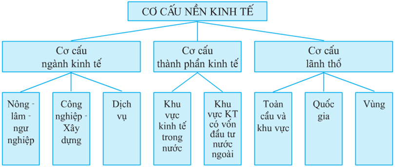 Lý thuyết Địa Lí 10 Bài 26: Cơ cấu nền kinh tế | Lý thuyết Địa Lí 10 ngắn gọn