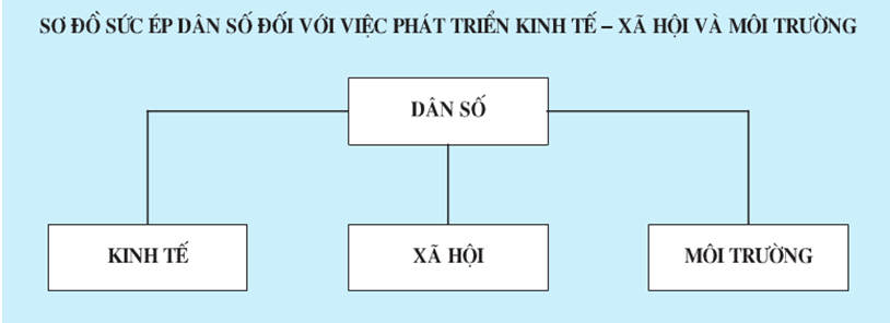 Lý thuyết Địa Lí 10 Bài 22: Dân số và sự gia tăng dân số | Lý thuyết Địa Lí 10 ngắn gọn