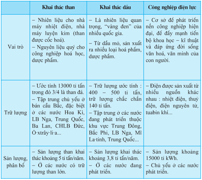 Lý thuyết Địa Lí 10 Bài 32: Địa Lí các ngành công nghiệp | Lý thuyết Địa Lí 10 ngắn gọn