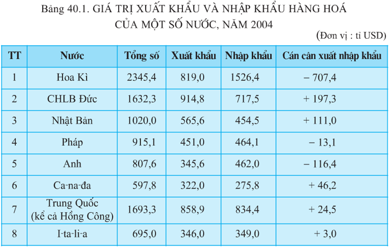 Lý thuyết Địa Lí 10 Bài 40: Địa Lí ngành thương mại | Lý thuyết Địa Lí 10 ngắn gọn