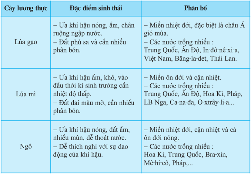 Lý thuyết Địa Lí 10 Bài 28: Địa Lí ngành trồng trọt | Lý thuyết Địa Lí 10 ngắn gọn