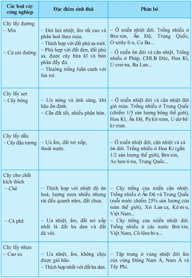 Lý thuyết Địa Lí 10 Bài 28: Địa Lí ngành trồng trọt | Lý thuyết Địa Lí 10 ngắn gọn