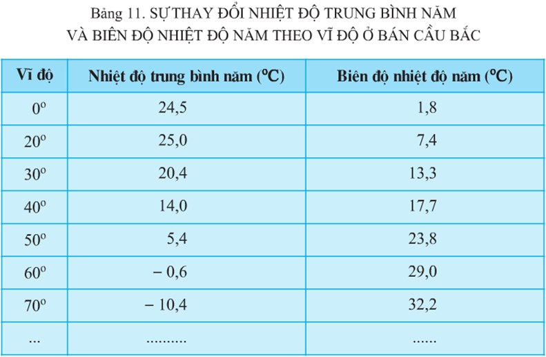 Lý thuyết Địa Lí 10 Bài 11: Khí quyển. Sự phân bố nhiệt độ không khí trên Trái Đất | Lý thuyết Địa Lí 10 ngắn gọn