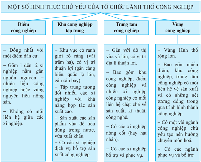 Lý thuyết Địa Lí 10 Bài 33: Một số hình thức chủ yếu của tổ chức lãnh thổ công nghiệp | Lý thuyết Địa Lí 10 ngắn gọn