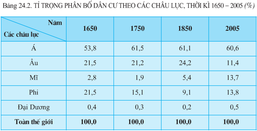 Lý thuyết Địa Lí 10 Bài 24: Phân bố dân cư. Các loại hình quần cư và đô thị hóa | Lý thuyết Địa Lí 10 ngắn gọn