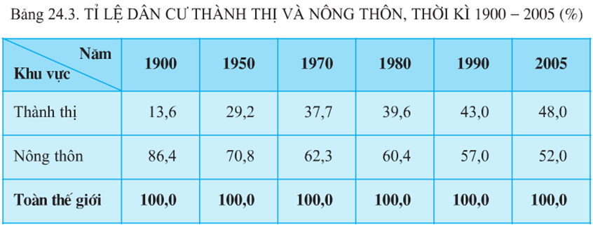 Lý thuyết Địa Lí 10 Bài 24: Phân bố dân cư. Các loại hình quần cư và đô thị hóa | Lý thuyết Địa Lí 10 ngắn gọn