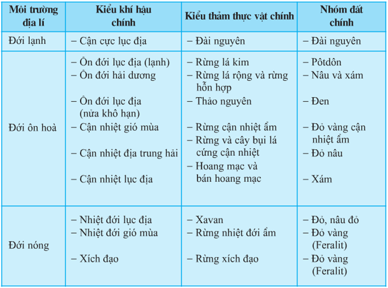 Lý thuyết Địa Lí 10 Bài 19 Kết nối tri thức, Chân trời sáng tạo, Cánh diều hay, ngắn gọn