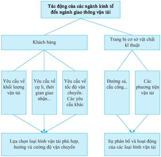 Lý thuyết Địa Lí 10 Bài 36: Vai trò, đặc điểm  và các nhân tố ảnh hưởng đến phát triển, phân bố ngành giao thông vận tải | Lý thuyết Địa Lí 10 ngắn gọn