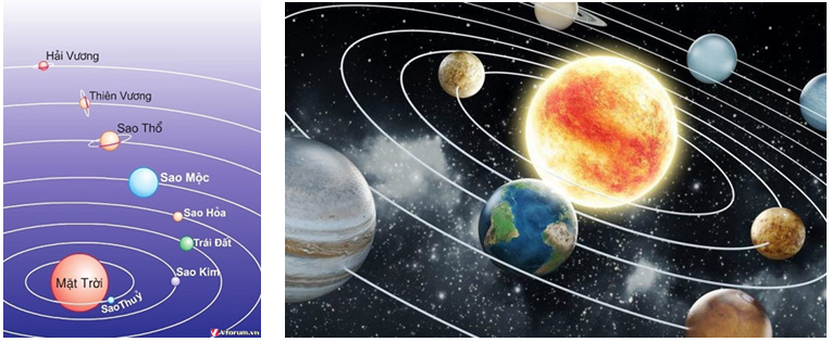 Lý thuyết Địa Lí 10 Bài 5: Vũ Trụ. Hệ Mặt Trời và Trái Đất. Hệ quả của chuyển động tự quay quanh trục của Trái Đất | Lý thuyết Địa Lí 10 ngắn gọn