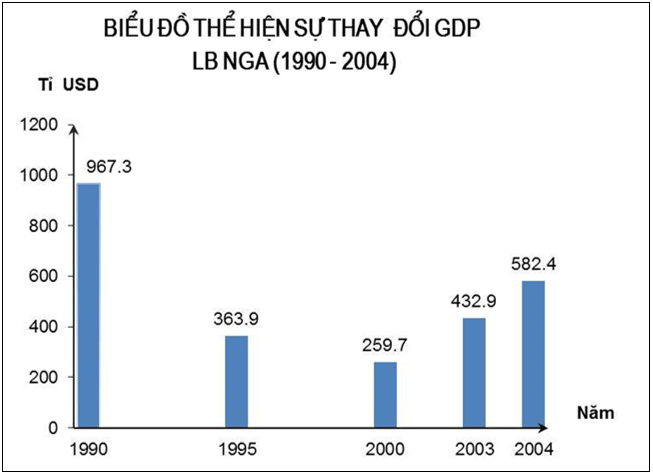 Lý thuyết Địa Lí 11 Bài 8 Tiết 3: Thực hành: Tìm hiểu sự thay đổi GDP và phân bố nông nghiệp của Liên bang Nga | Lý thuyết Địa Lí 11 ngắn gọn