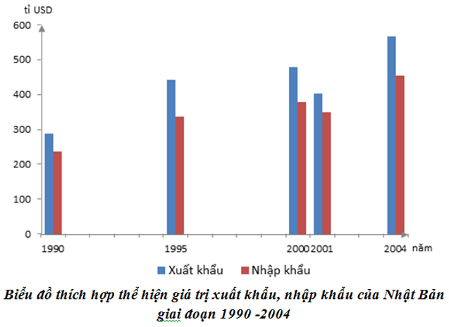 Lý thuyết Địa Lí 11 Bài 9 Tiết 3: Thực hành: Tìm hiểu về hoạt động kinh tế đối ngoại của Nhật Bản | Lý thuyết Địa Lí 11 ngắn gọn