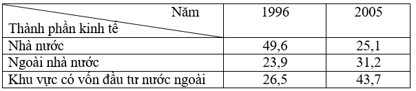 Để học tốt Địa Lý 12 | Giải bài tập Địa Lý 12