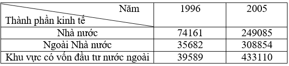 Để học tốt Địa Lý 12 | Giải bài tập Địa Lý 12