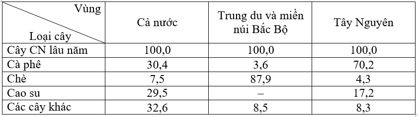 Để học tốt Địa Lý 12 | Giải bài tập Địa Lý 12