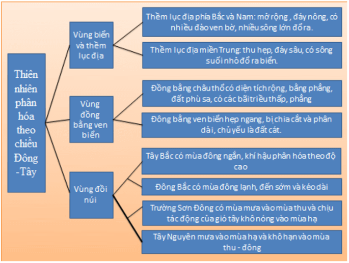 Địa Lí 12 Bài 11: Thiên nhiên phân hóa đa dạng