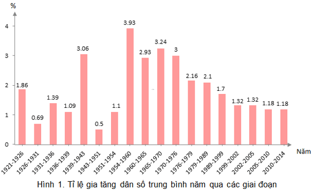 Địa Lí 12 Bài 16: Đặc điểm dân số và phân bố dân cư ở nước ta