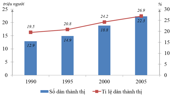 Địa Lí 12 Bài 18: Đô thị hóa