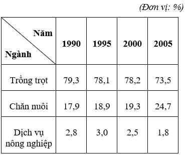 Địa Lí 12 Bài 20: Chuyển dịch cơ cấu kinh tế