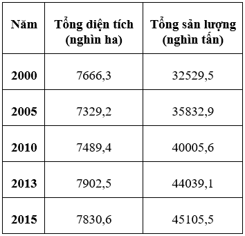 Địa Lí 12 Bài 22: Vấn đề phát triển nông nghiệp