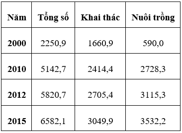 Địa Lí 12 Bài 24: Vấn đề phát triển ngành thủy sản và lâm nghiệp