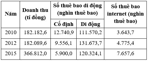 Địa Lí 12 Bài 30: Vấn đề phát triển ngành giao thông vận tải và thông tin liên lạc