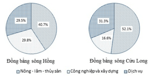 Địa Lí 12 Bài 33: Vấn đề chuyển dịch cơ cấu kinh tế theo ngành ở Đồng bằng sông Hồng